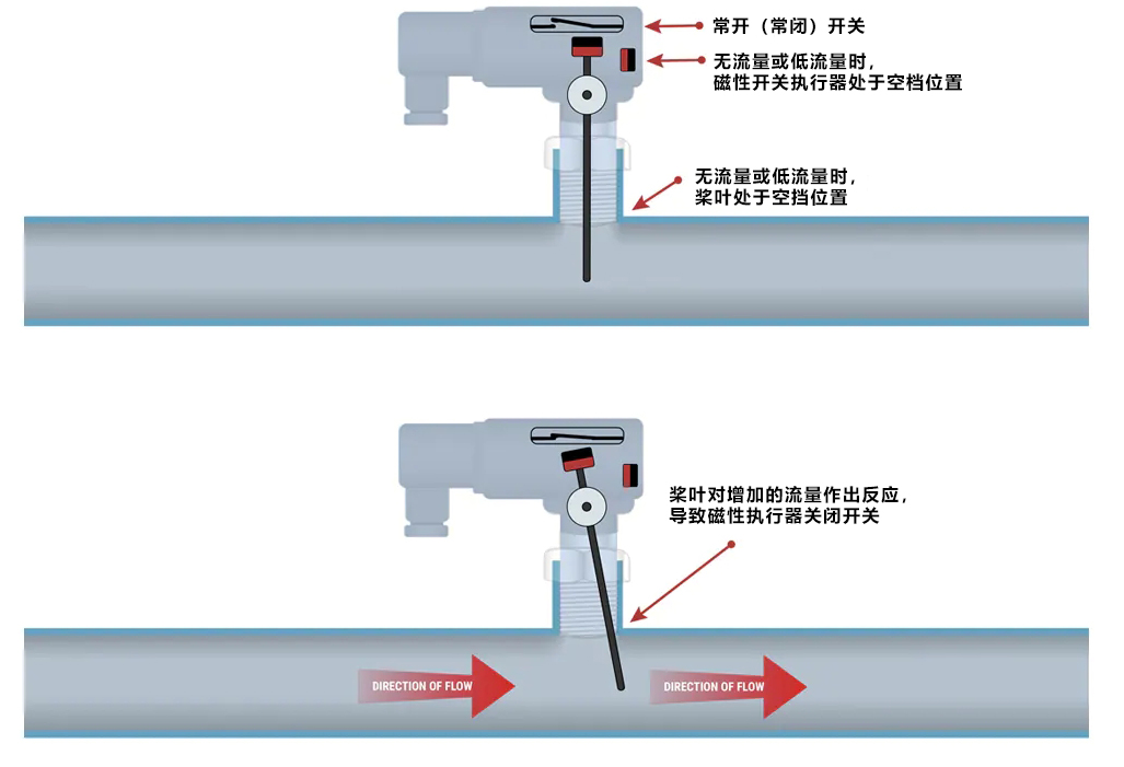 一篇文讓你讀懂什么是流量開關(guān)(流量開關(guān)有什么用途)